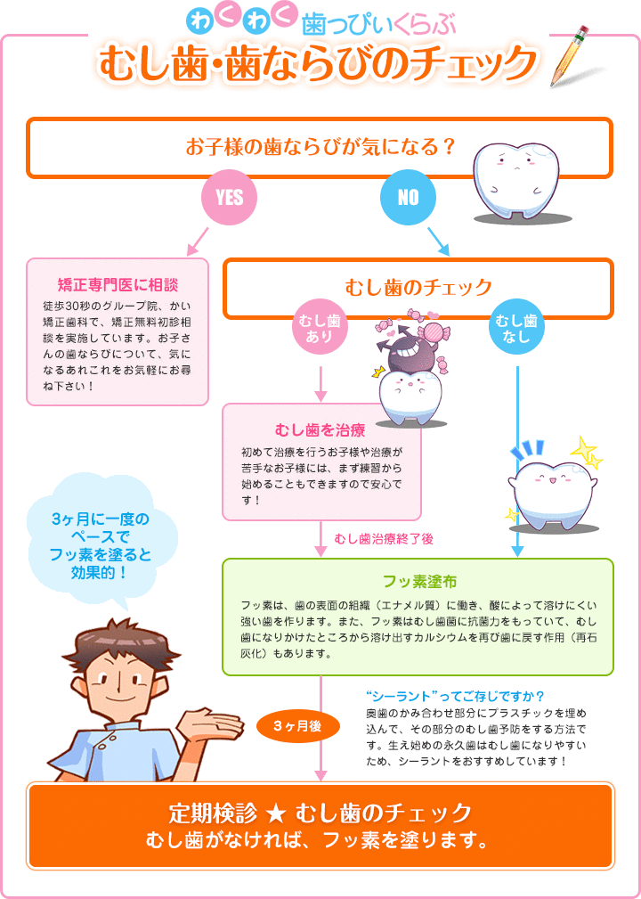 わくわく歯っぴいくらぶ むし歯・歯ならびのチェック