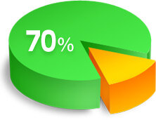 現代人の約70%の人が歯周病にかかっていると言われています
