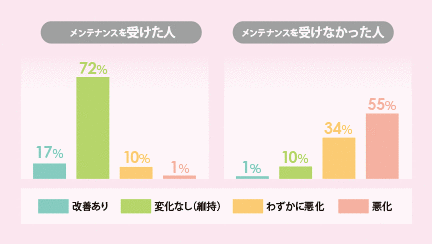 治療後はメンテナンスが重要
